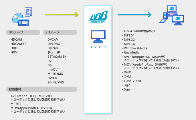 ファイルエンコード 映像 動画配信 エンコードなら株式会社bbb Ccc Tsutayaグループ